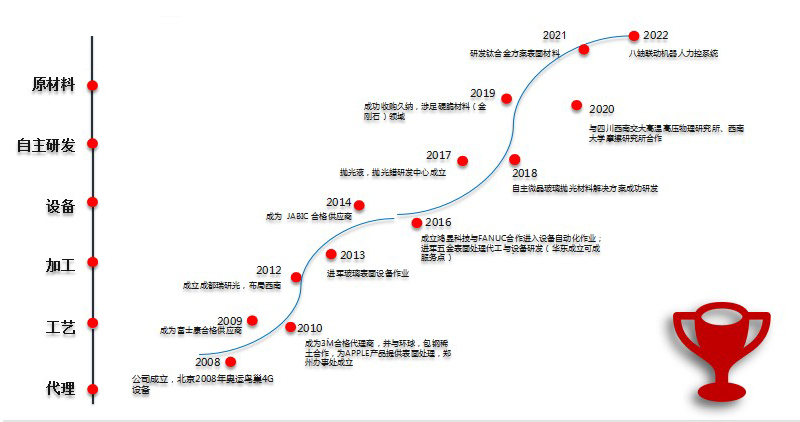 1650607906110545.jpg 发展历程.jpg